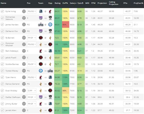 NBA DFS: Top Daily Fantasy Expert Picks for DraftKings, FanDuel (4/23/.